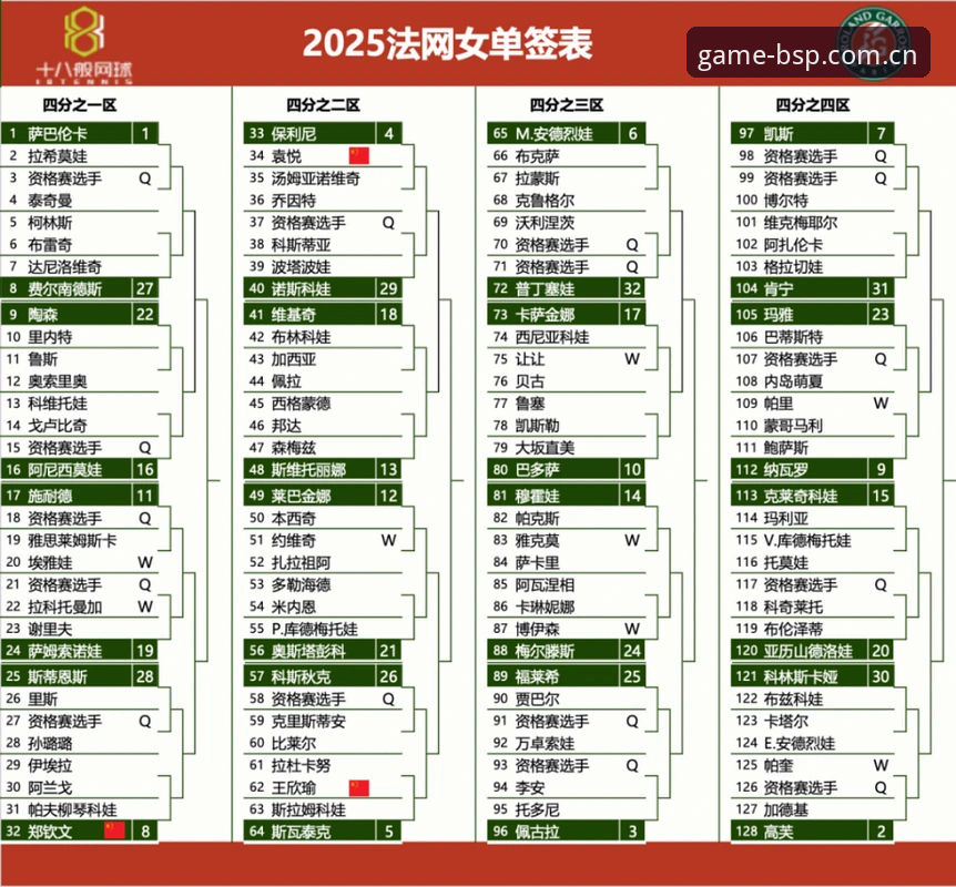 2026法网女单签表深度分析：郑钦文保分压力下的突围之路